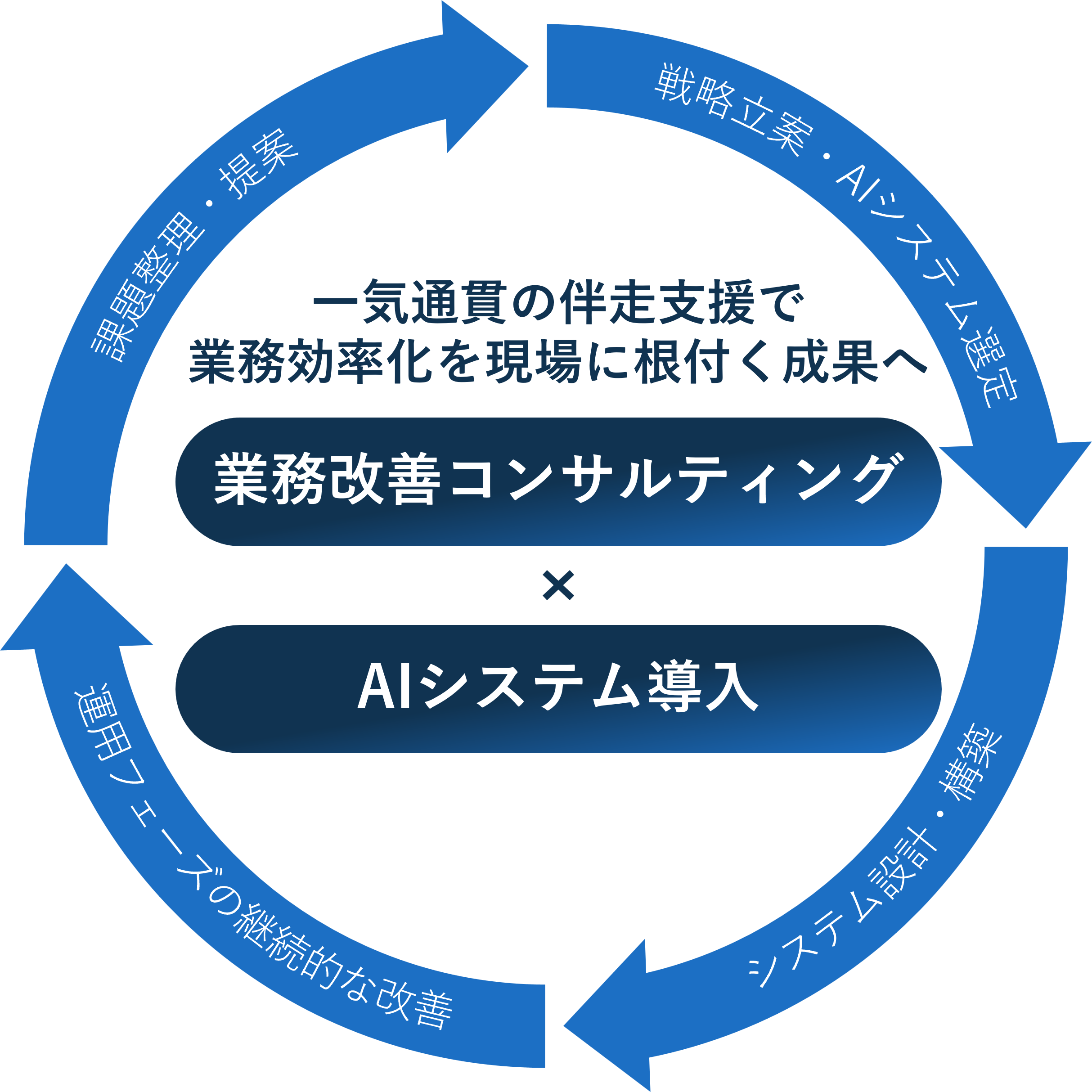 一気通貫の伴走支援で業務効率化を現場に根付く成果へ。業務改善コンサルティング × AIシステム導入(課題整理・提案/戦略立案・AIシステム提案/システム設計・構築/運用フェーズの継続的な改善)